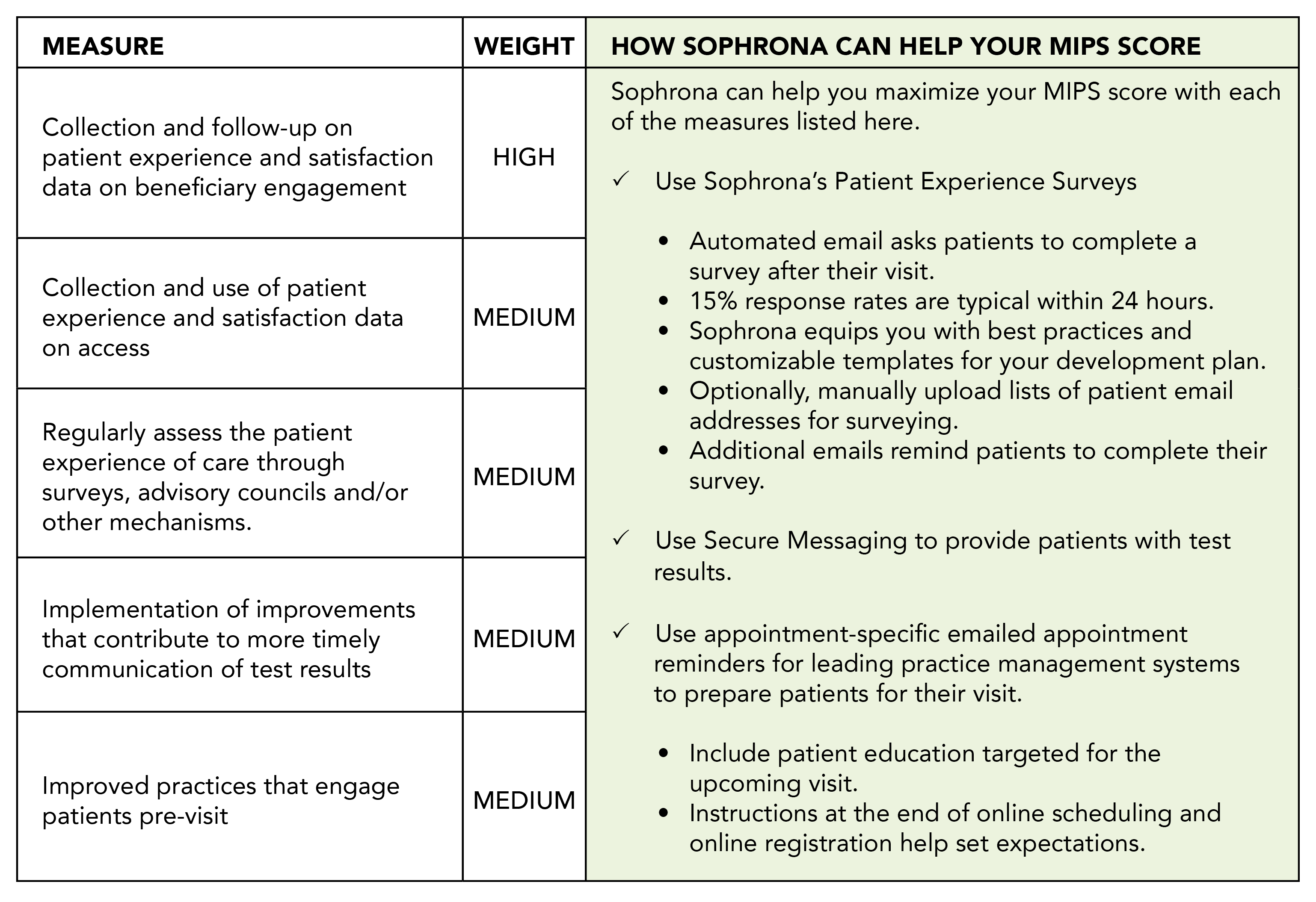 Sophrona-MIPS-Improvement-Activities