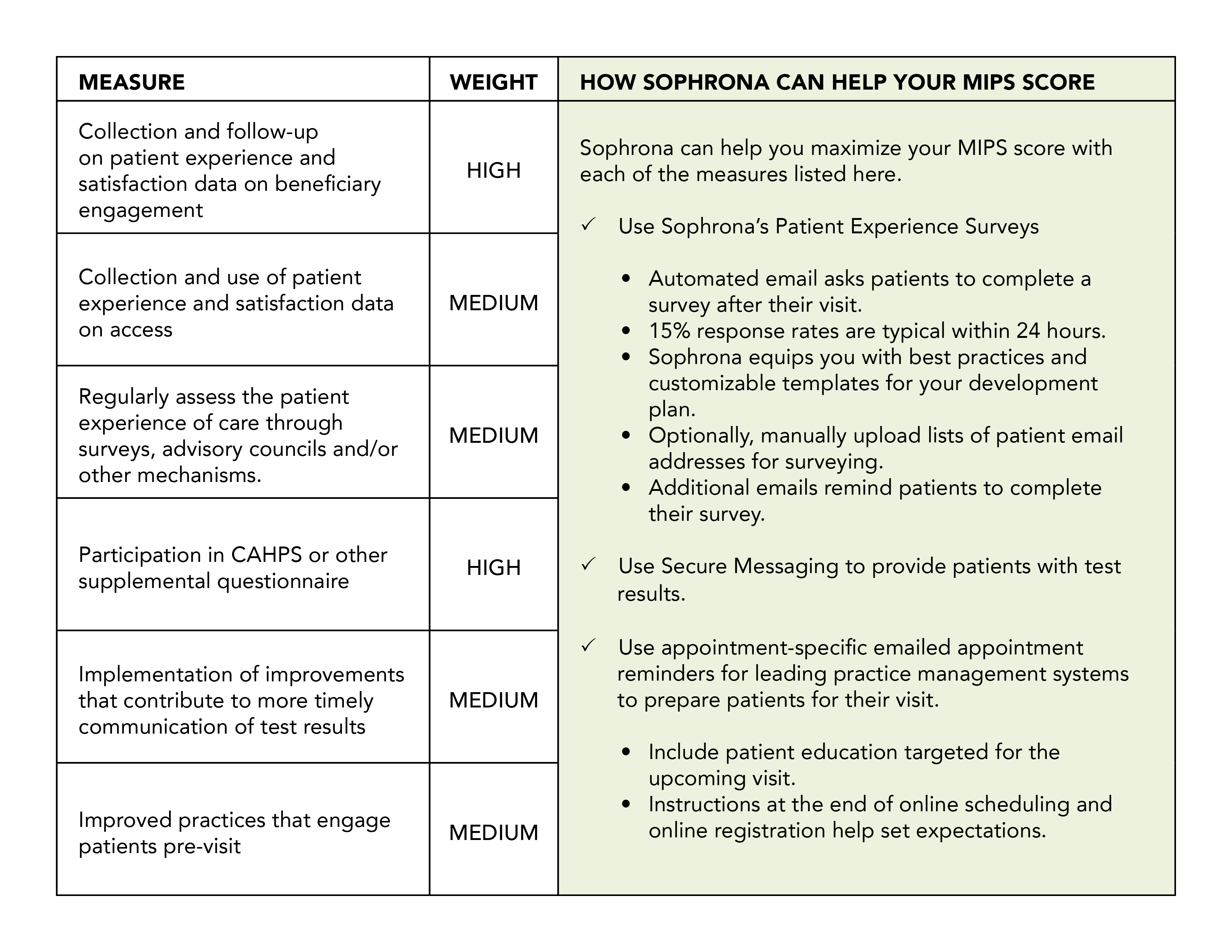 Sophrona MIPS Improvement Activities Sophrona