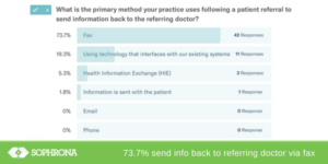 Question 4 Survey on Eye Care Referrals