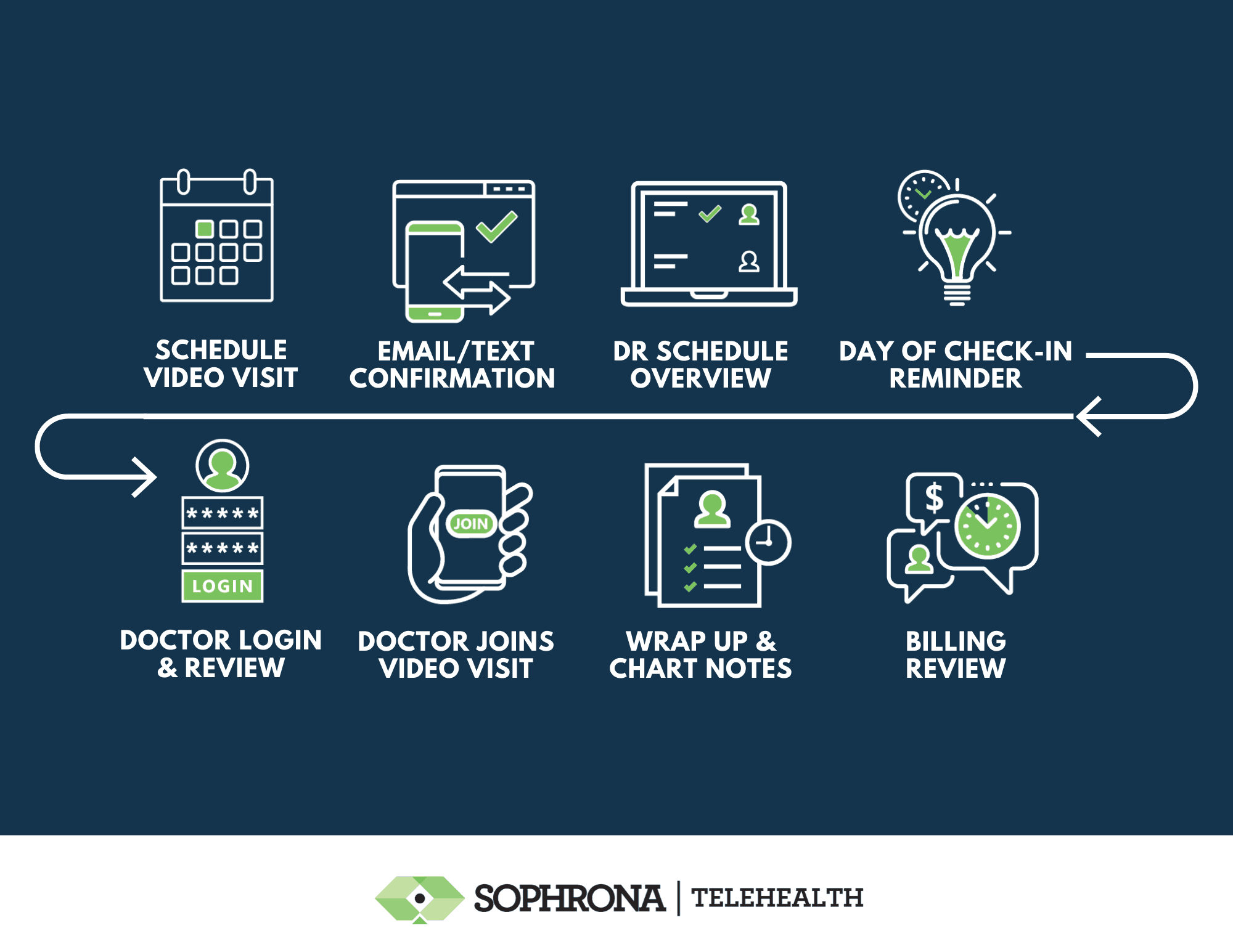 Sophrona | Telehealth Infographic, Video Visit Workflow