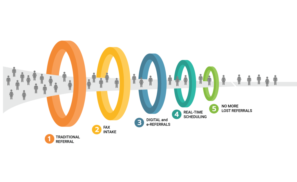 Sophrona Referral Funnel. A sales funnel is displayed with various rings illustrating how referrals enter the practice. The top of the funnel shows rings that are large to small in orange, yellow, blue, teal and green. It begins with Traditional Referrals at the top descending to Fax Intake, e-Referrals, Real-Time scheduling and no more lost referrals at the bottom. 