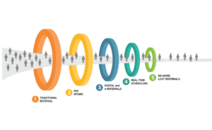 Sophrona Referral Funnel. A sales funnel is displayed with various rings illustrating how referrals enter the practice. The top of the funnel shows rings that are large to small in orange, yellow, blue, teal and green. It begins with Traditional Referrals at the top descending to Fax Intake, e-Referrals, Real-Time scheduling and no more lost referrals at the bottom.