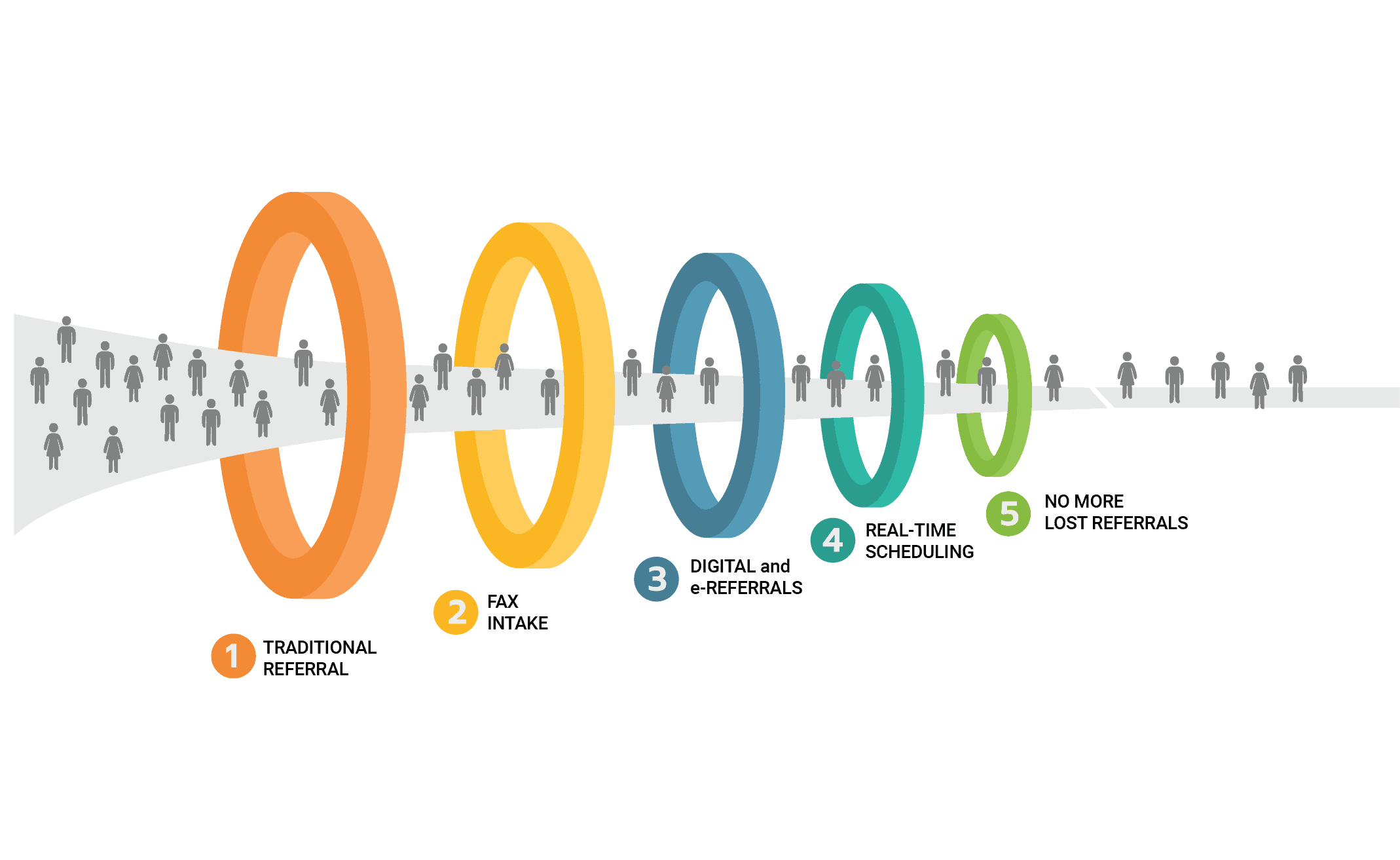Sophrona Referral Funnel. A sales funnel is displayed with various rings illustrating how referrals enter the practice. The top of the funnel shows rings that are large to small in orange, yellow, blue, teal and green. It begins with Traditional Referrals at the top descending to Fax Intake, e-Referrals, Real-Time scheduling and no more lost referrals at the bottom.